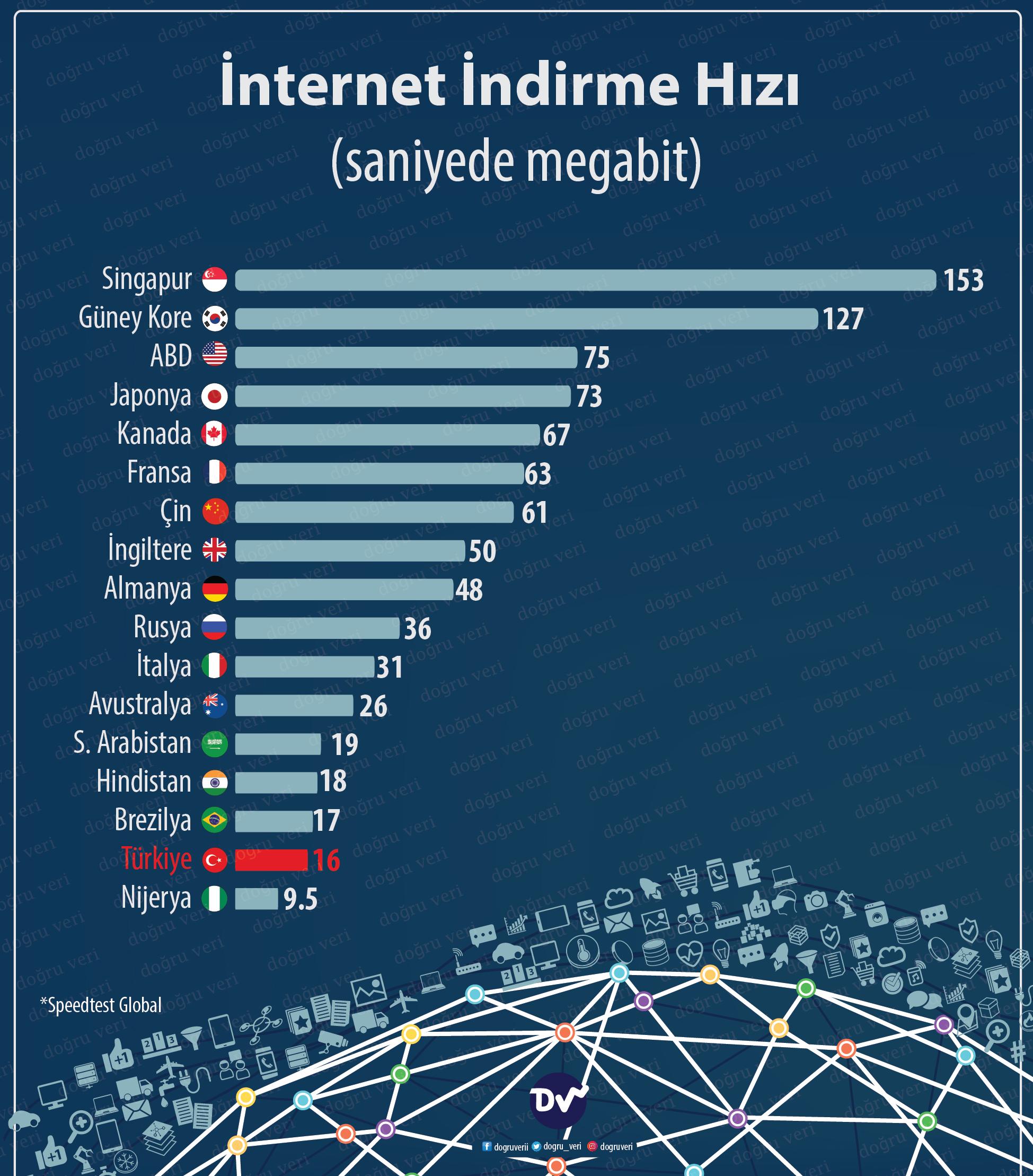 Küresel İnternet Hızları: Ülkeler Arası‍ Kıyaslama ve Eğilimler